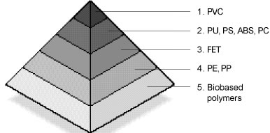 La pyramides des plastiques